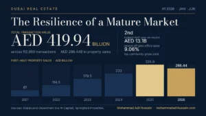Chart showing Dubai first-half property sales from 2021 to 2026 alongside the AED 419.94 billion H1 2026 total transaction value.