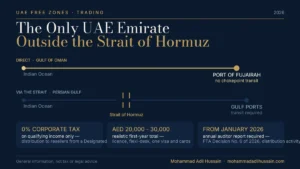 Diagram comparing two shipping routes: a direct Indian Ocean route to the Port of Fujairah on the Gulf of Oman, and a longer route to Persian Gulf ports requiring transit through the Strait of Hormuz, with Fujairah free zone corporate tax, cost and 2026 audit requirements.