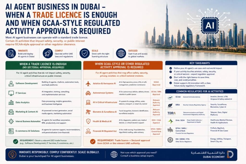AI agent business in Dubai - when a trade licence is enough and when GCAA-style regulated activity approval is required