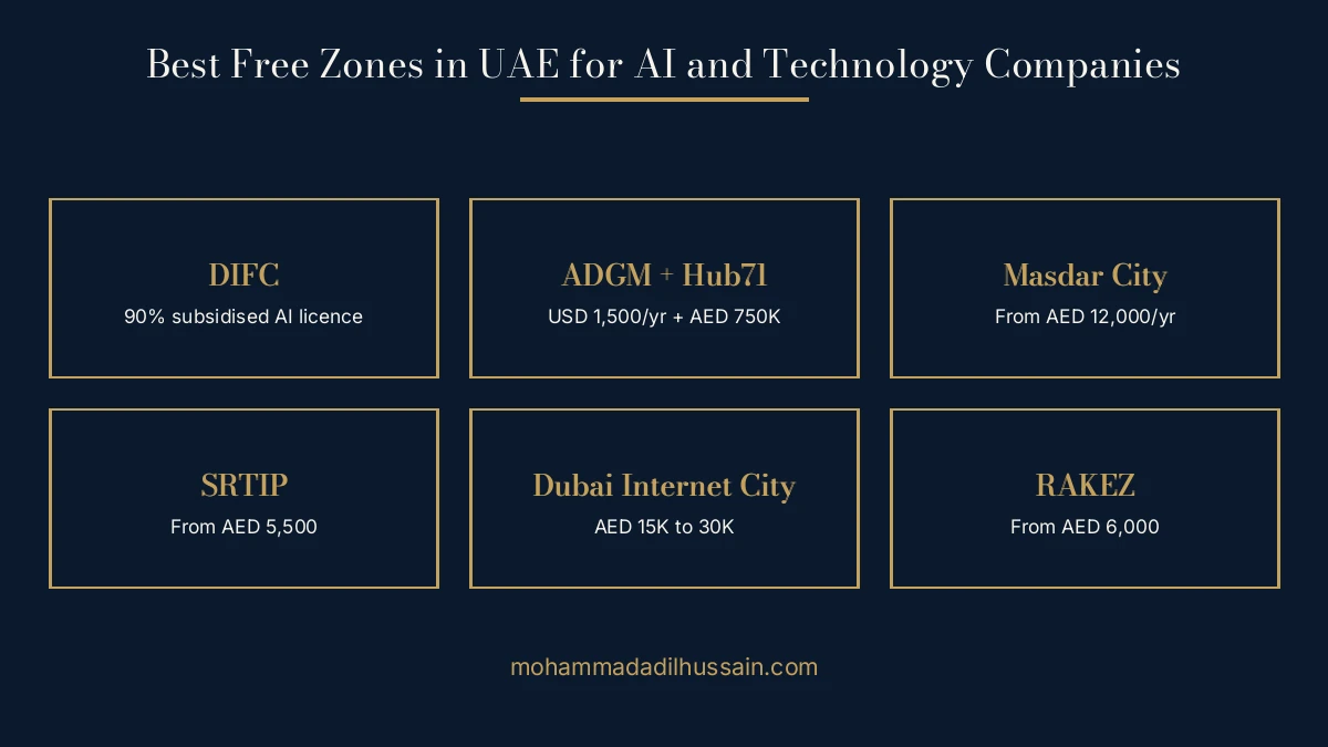 Best free zones in UAE for AI and technology companies - six-zone quick comparison