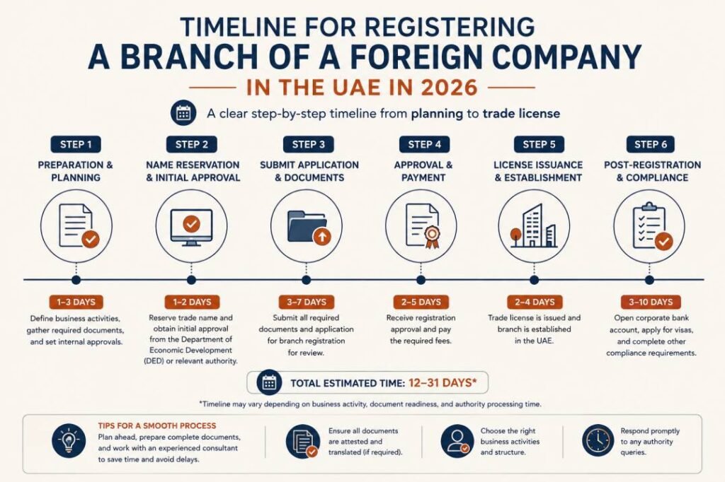 Timeline for registering a branch of a foreign company in the UAE in 2026