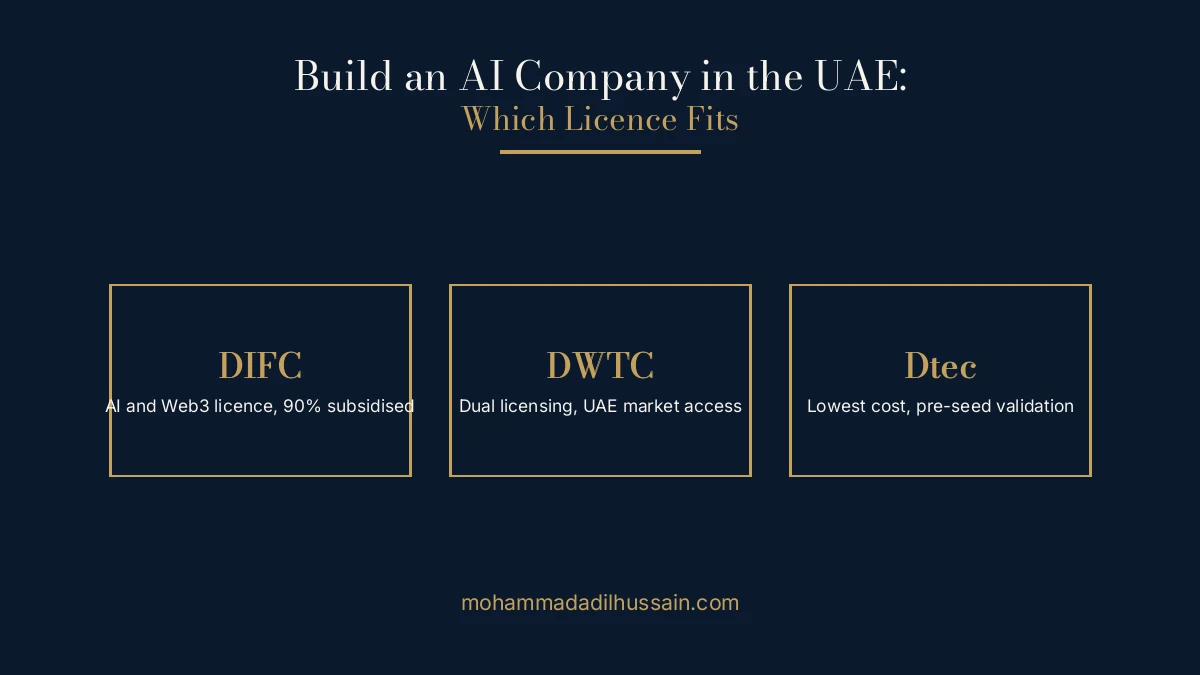 Build an AI company in the UAE - DIFC AI licence, DWTC and Dtec compared for AI startups