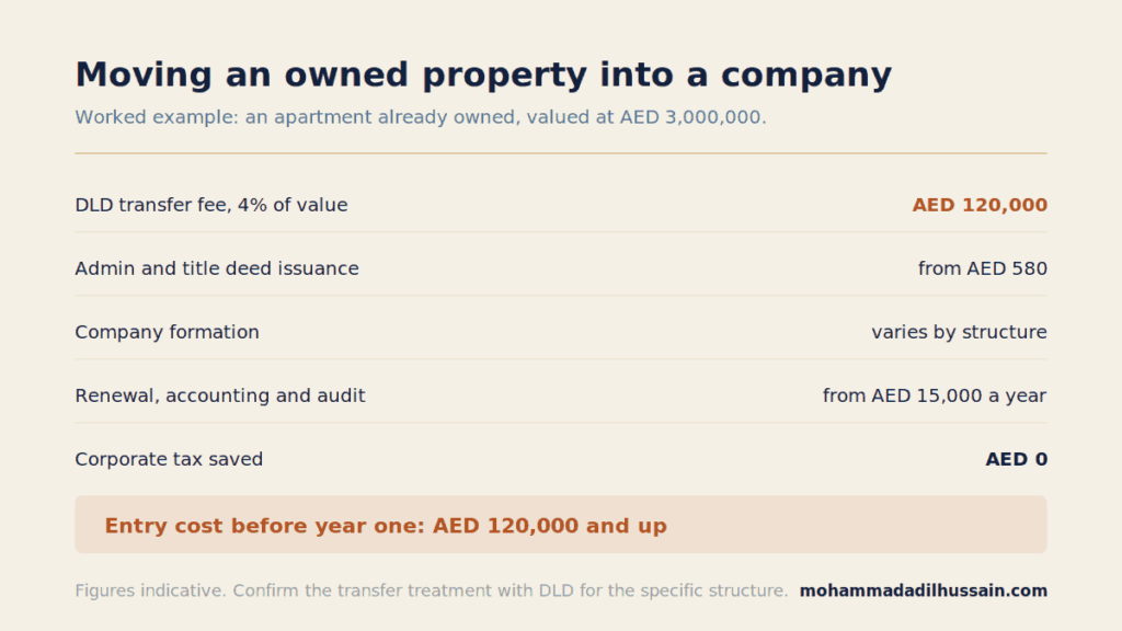 Cost of moving an existing UAE property into a holding company including the 4% DLD transfer fee