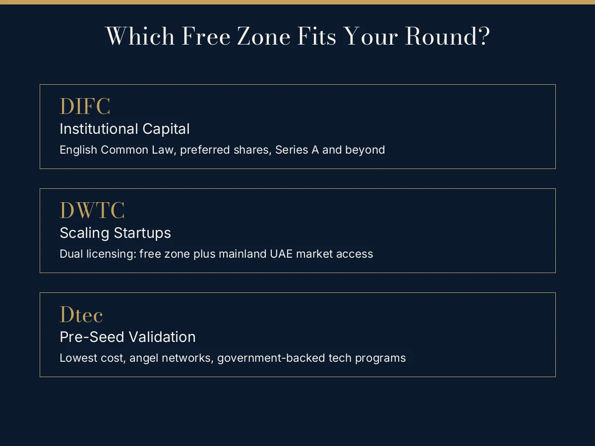 Comparing the best Dubai free zones for tech startups: DIFC, DWTC and Dtec