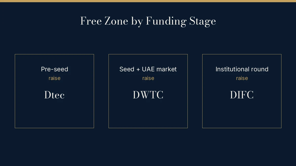 Best Dubai free zones for tech startups by funding stage: Dtec, DWTC, DIFC