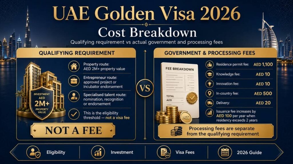 UAE Golden Visa 2026 cost breakdown separating the qualifying investment from actual government and processing fees