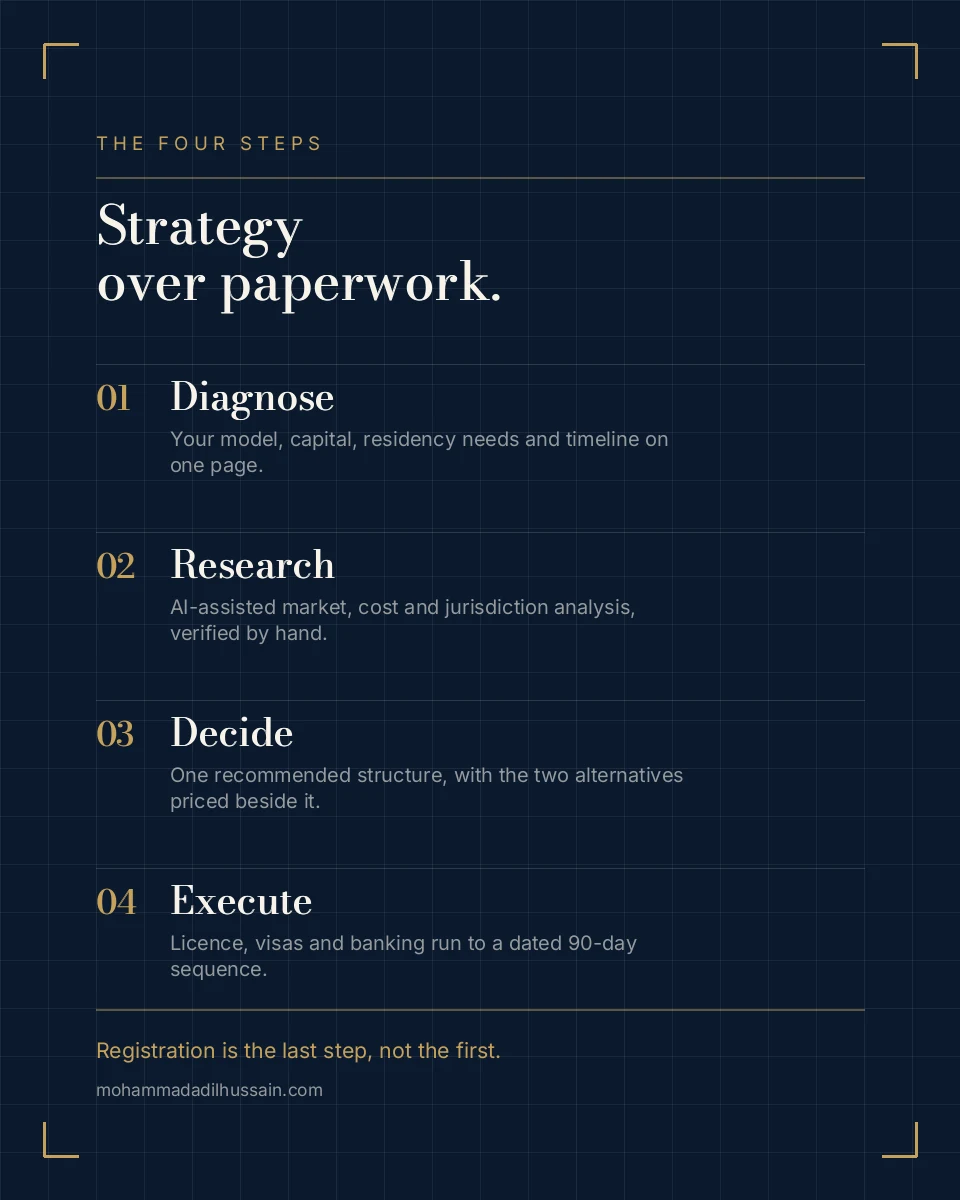 The four step advisory framework: diagnose, research, decide, execute