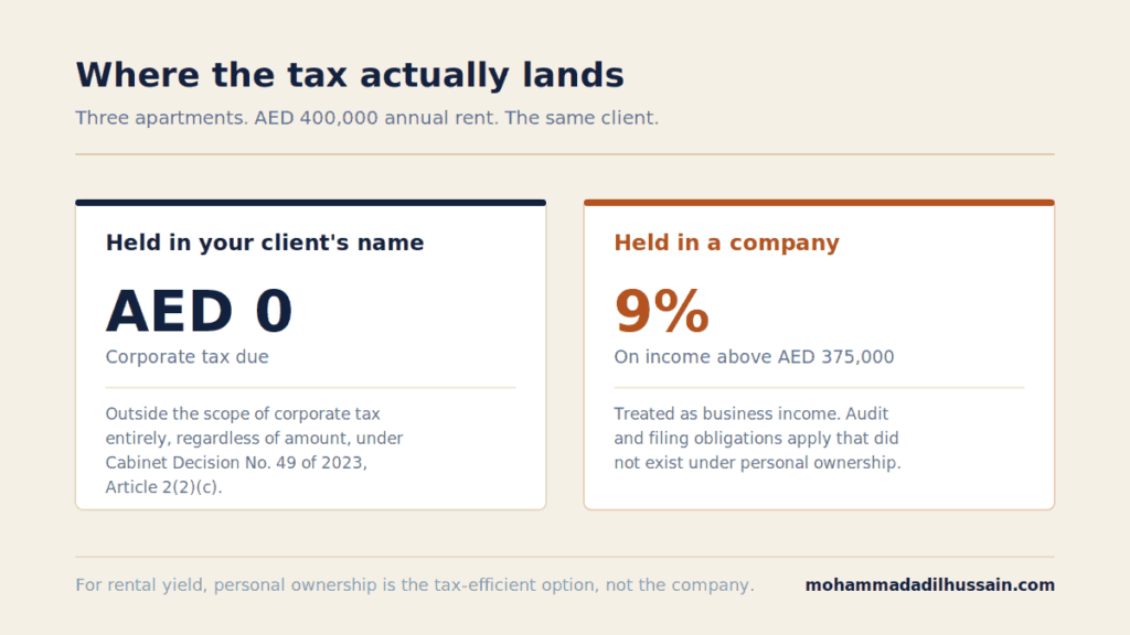 Holding company vs personal property ownership - corporate tax treatment under Cabinet Decision No. 49 of 2023