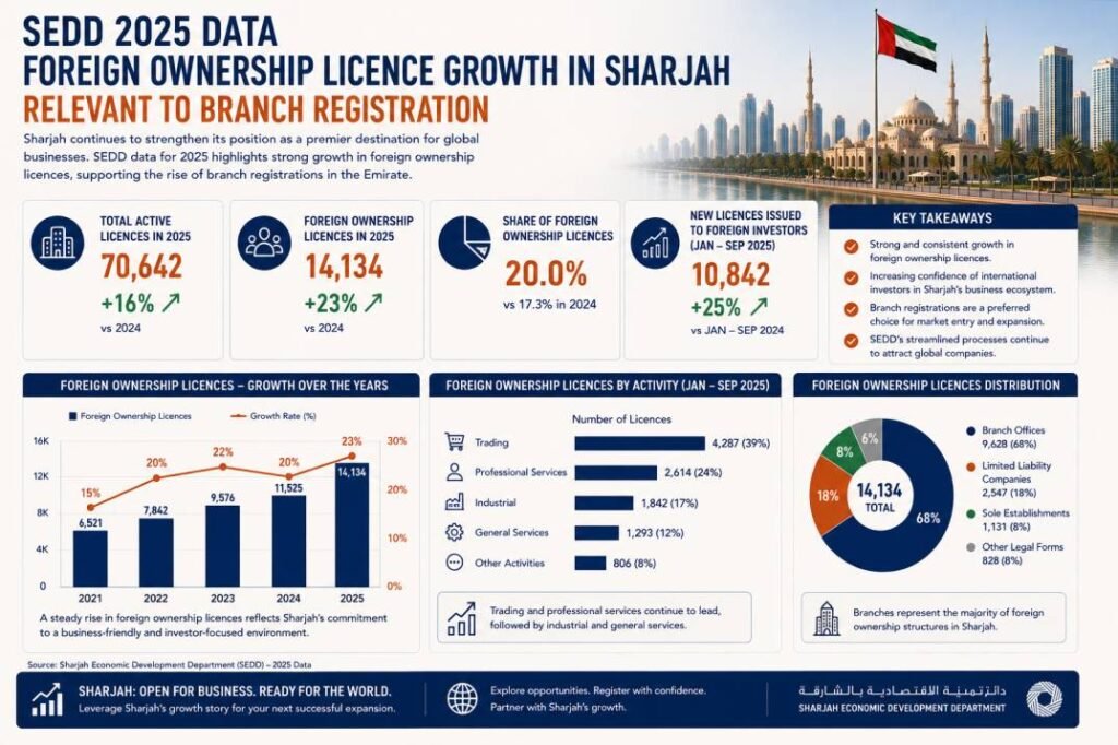 SEDD 2025 data showing foreign ownership licence growth in Sharjah relevant to branch registration