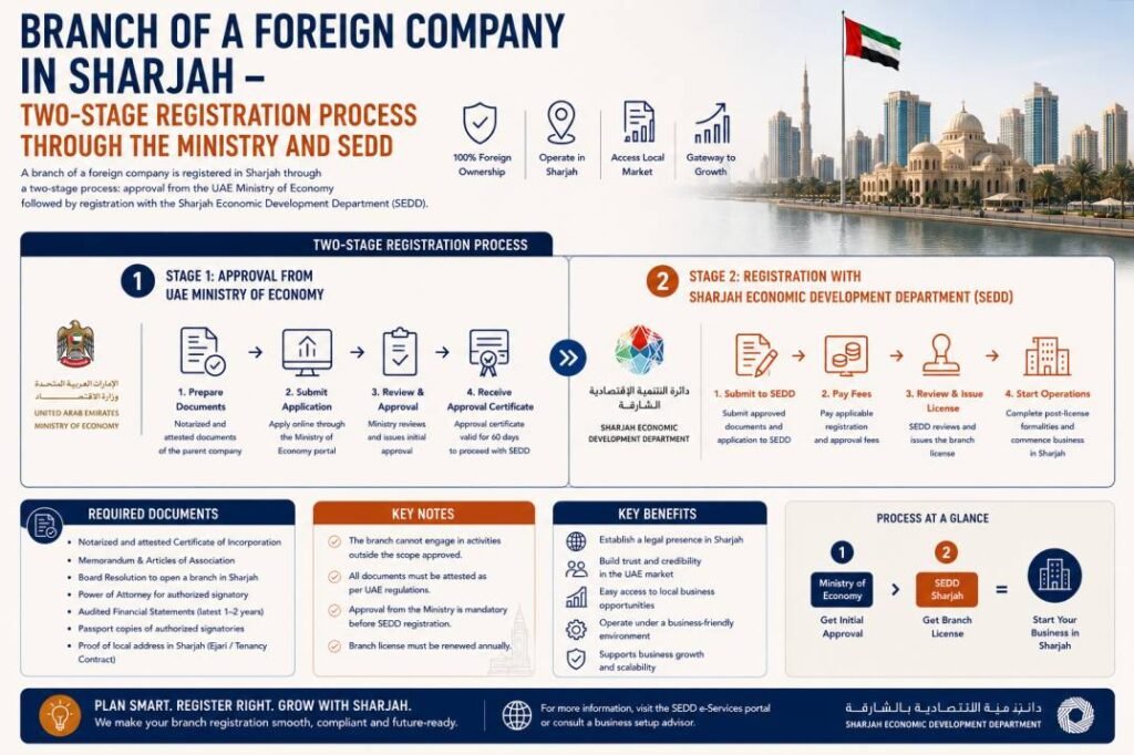 Branch of a foreign company in Sharjah - two-stage registration process through the Ministry and SEDD