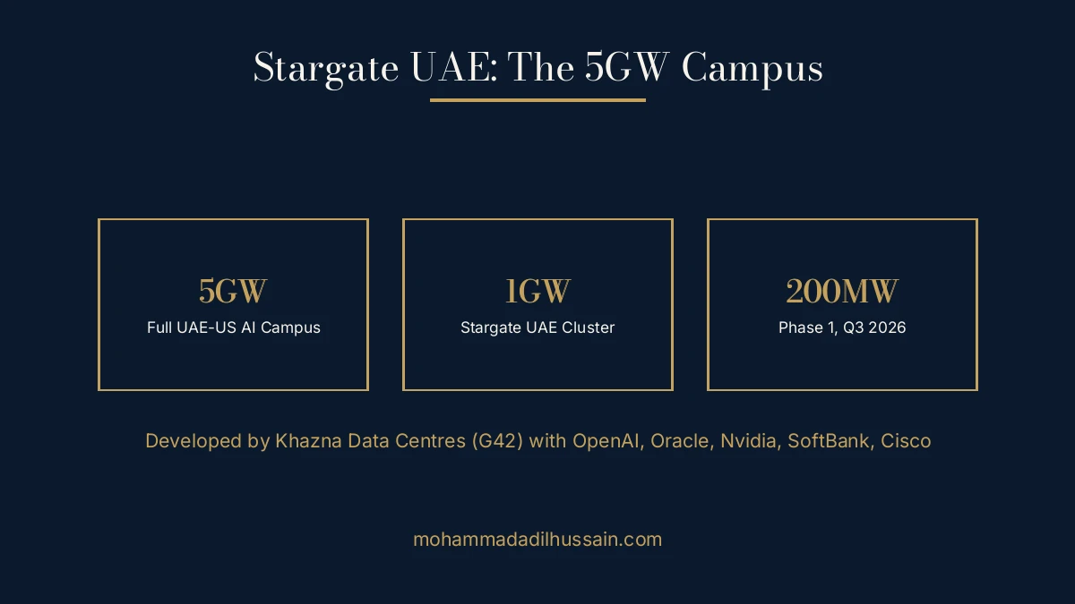 Stargate UAE 5GW campus stats - 1GW cluster, 200MW phase one, Q3 2026 completion