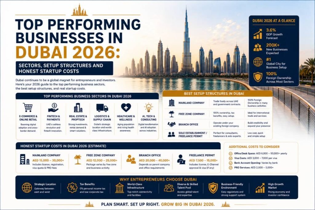 Top businesses in Dubai 2026 - real estate, e-commerce, AI, cloud kitchens and tax advisory sector guide