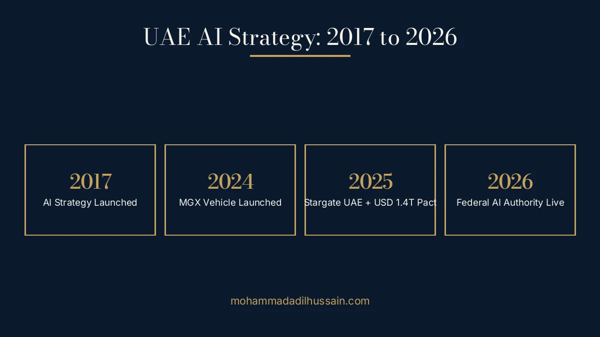 Build an AI company in the UAE - National AI Strategy timeline from 2017 to 2026