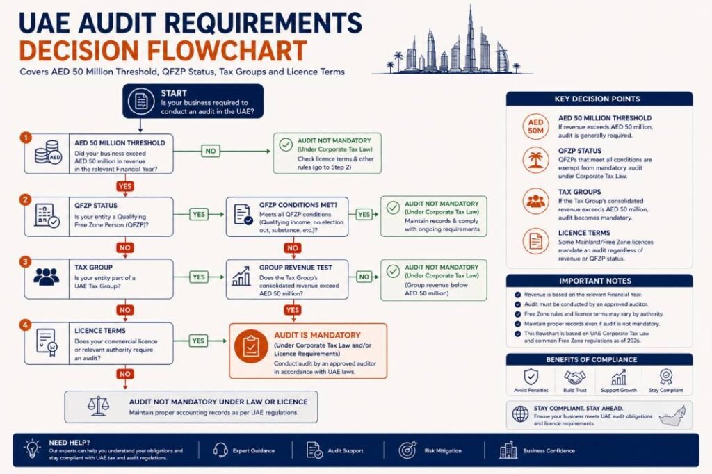 UAE audit requirements decision flowchart covering the AED 50 million threshold, QFZP status, tax groups and licence terms