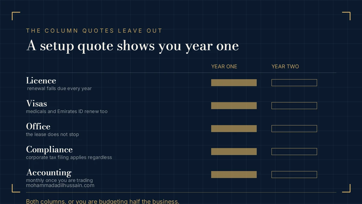 Year one against year two costs, the column a UAE setup quote leaves out