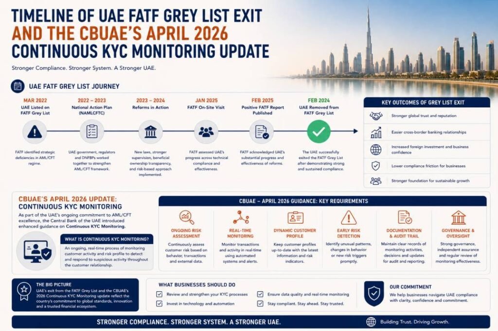 Timeline of UAE FATF grey list exit and the CBUAE's April 2026 continuous KYC monitoring update