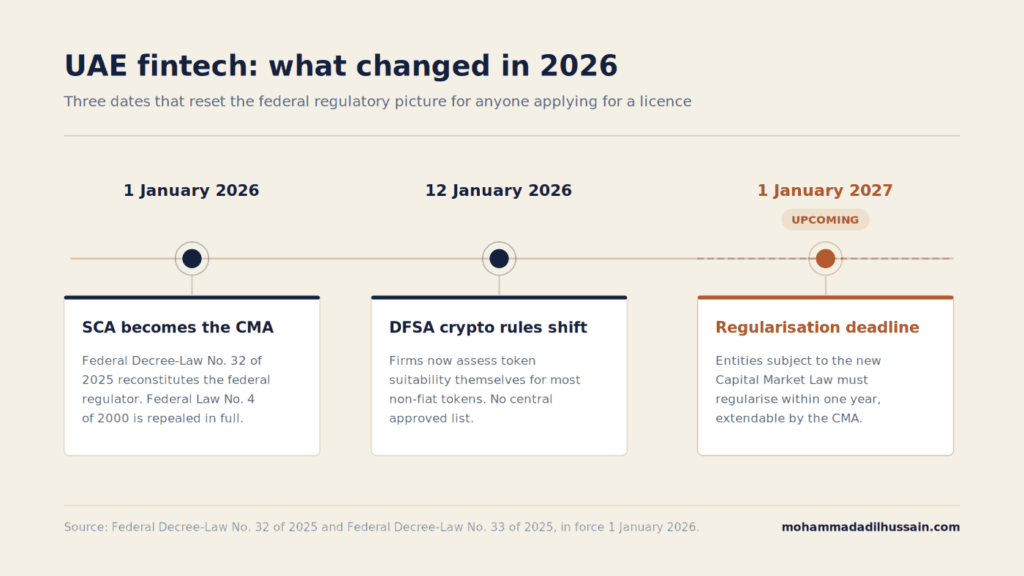 Fintech business in the UAE - regulatory changes from 1 January 2026 including the SCA to CMA transition