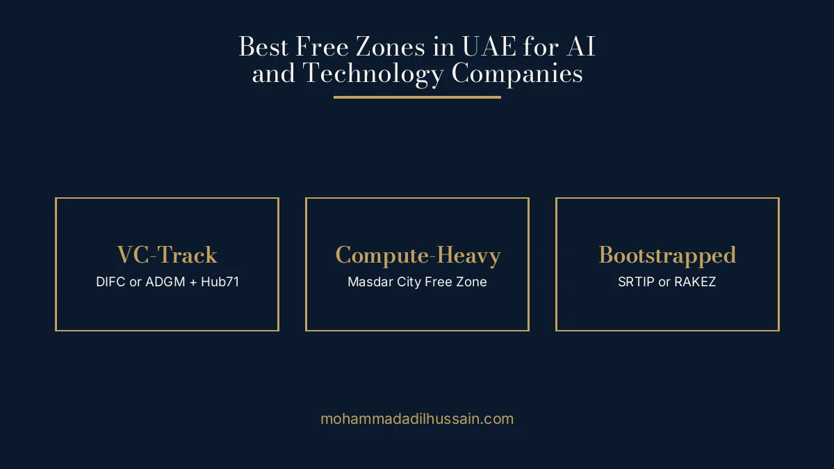Best free zones in UAE for AI and technology companies - matching zone type to company needs
