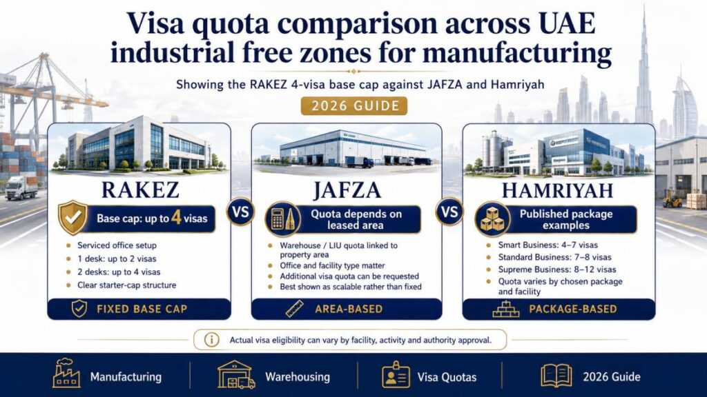 Visa quota comparison across UAE industrial free zones for manufacturing, showing the RAKEZ 4-visa base cap against JAFZA and Hamriyah