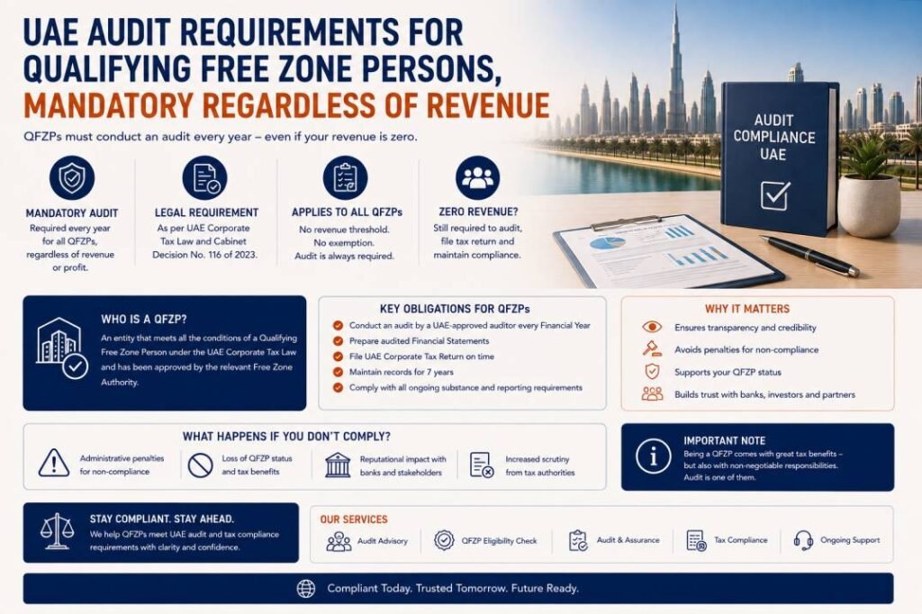 UAE audit requirements for Qualifying Free Zone Persons, mandatory regardless of revenue