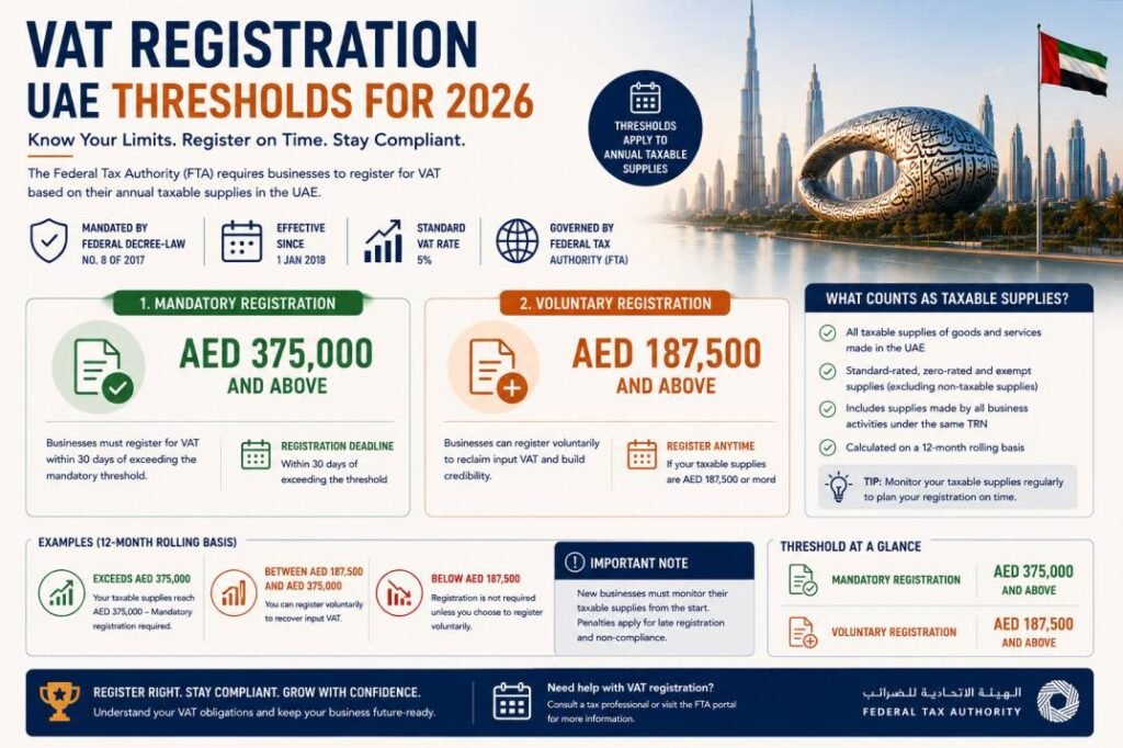 VAT registration UAE thresholds for 2026 showing the AED 375,000 mandatory and AED 187,500 voluntary limits