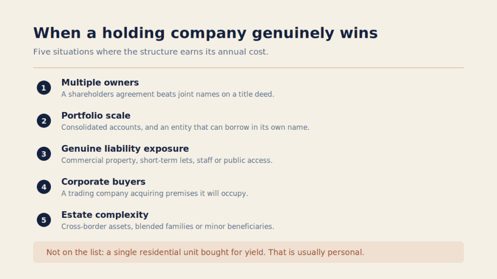Holding company vs personal property ownership - the five scenarios where a company genuinely wins