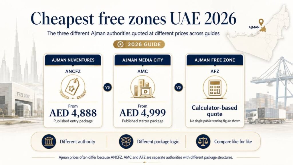 Cheapest free zones UAE 2026 - the three different Ajman authorities quoted at different prices across guides
