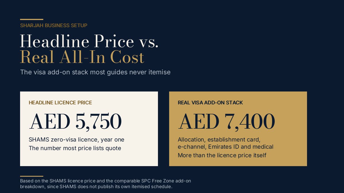 Business setup Sharjah - SHAMS licence price versus the real visa add-on stack cost breakdown