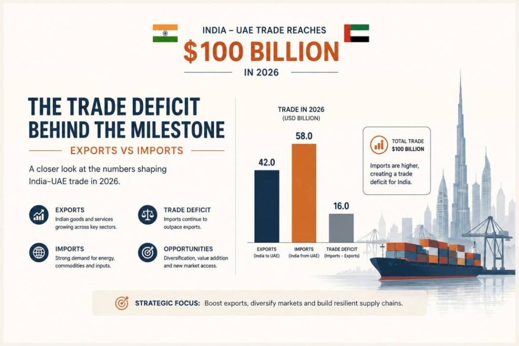 India UAE trade CEPA - the trade deficit inside the $100 billion milestone, exports versus imports