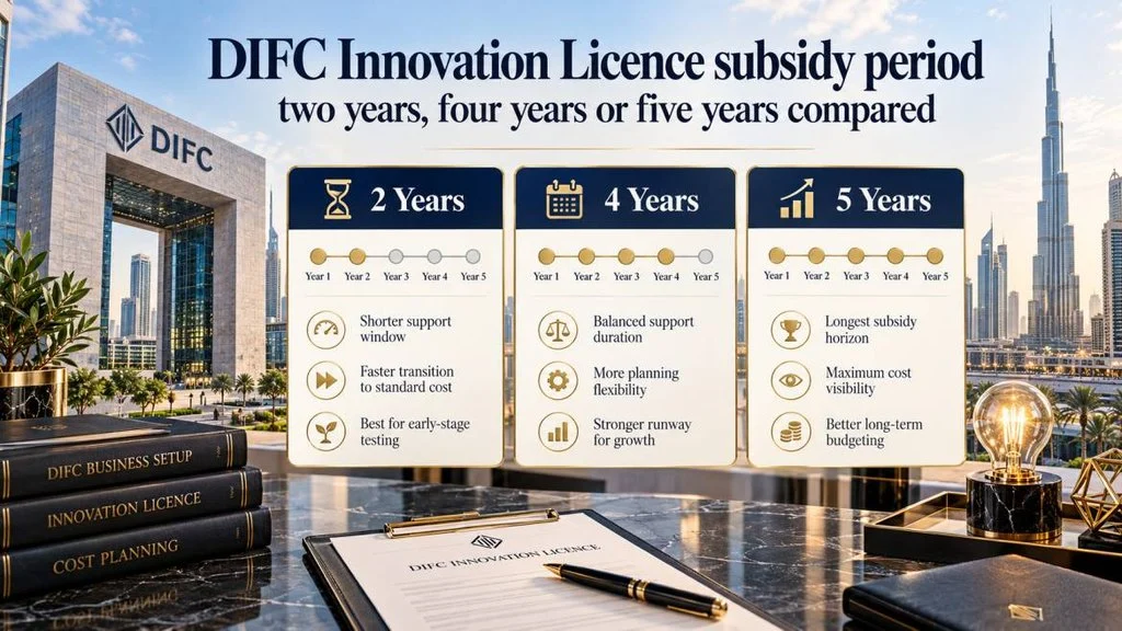 DIFC Innovation Licence subsidy period: two years, four years or five years compared