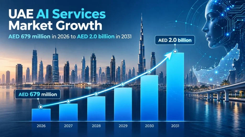 UAE AI services market for an AI development services business, AED 679 million in 2026 to AED 2.0 billion in 2031